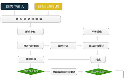 上海商标注册的具体流程