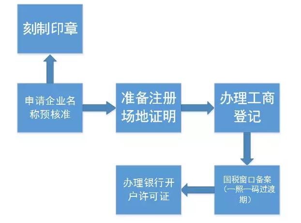 上海注册内资公司流程分步讲解